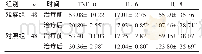 《表2 两组治疗前后的血清炎性因子表达水平 (ng/L, ±s)》