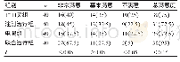 《表2 四组患者满意度对比[例 (%) ]》