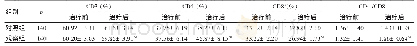 《表3 两组患者免疫功能指标比较 (±s)》
