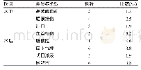 《表2 所有患者手术期间与术后并发症统计分析》