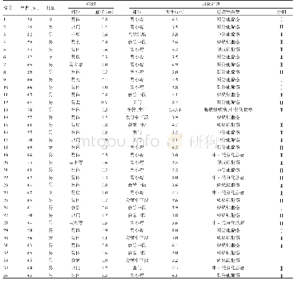 《表1 并发消化道癌GIST的临床病理特征》