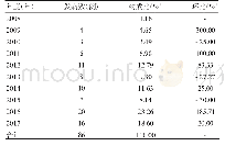 表1 2008年1月至2017年12月安定区HIV/AIDS年发病数