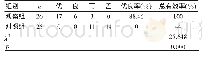 表5 治疗后临床疗效比较（例）