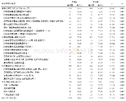 表1 结核病相关知识干预前后知晓率比较