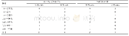 《表2 钙化斑块伴狭窄检出情况（例）》