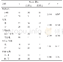表2 Fascin-1蛋白与结直肠腺癌临床病理特征的关系（例）