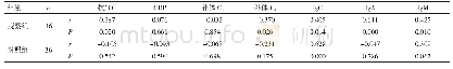 表3 两组患者类风湿因子与其他免疫指标的Pearson相关性分析