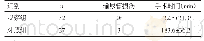 表2 两组患者输尿管损伤例数及手术时间比较