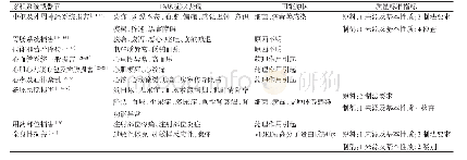 《表2 垂体后叶素相关临床用药不良反应分类》