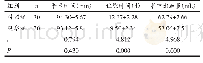 表1 两组患者手术相关指标对比（±s)