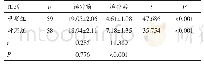 表2 两组患者中医证候积分对比（分，±s)