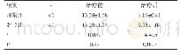 表2 两组患者中医证候积分比较（分，±s)