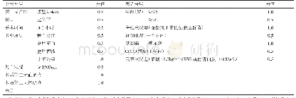 表1 妇科肿瘤Ⅱ类手术切口感染风险分层表