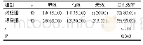 表3 两组患者治疗效果对比[例（%）]