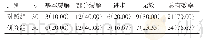 表1 两组患者临床总疗效比较[例（%）]