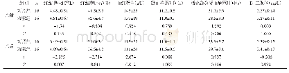 表2 两组患者手术前后血常规及凝血功能比较（)