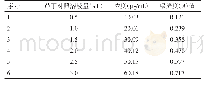 表1 芦丁不同浓度下显色后溶液的吸光度结果