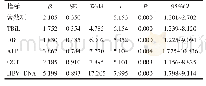 表4 影响乙肝肝硬化患者TLR2表达的影响因素