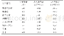 表2 2016～2019年空车原因统计