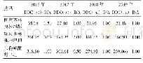 表1 2016～2019年某院各品种特殊使用级抗菌药物的DDC、B/A