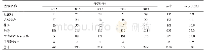 表1 2015～2019年某医院性传播疾病报告情况（例）