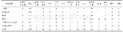 表3 2015～2019年某医院性传播疾病患者职业分布情况（例）