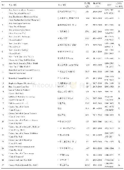 表1 Pubmed/Medline目前收录我国生物医学英文版期刊（以英文首字母排序）