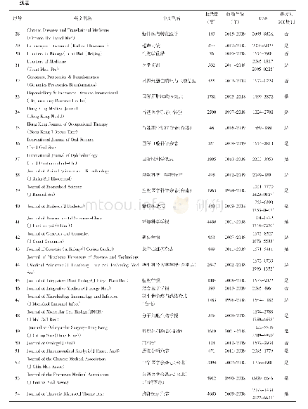 《表1 Pubmed/Medline目前收录我国生物医学英文版期刊（以英文首字母排序）》