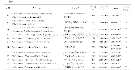 表1 Pubmed/Medline目前收录我国生物医学英文版期刊（以英文首字母排序）