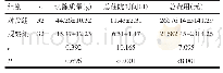 表3 两组患者切除质量、总住院时间及总费用比较（±s)