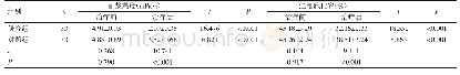 表4 两组患者治疗前后血液流变学指标比较（±s)