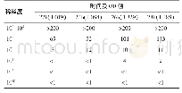 表1 随时间变化不同稀释度的菌落平板计数（CFU)