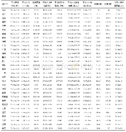 表1 2000～2015年我国人口预期寿命及影响因素