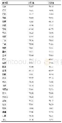 表2 各省份预期寿命实际值与计算值