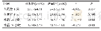 表4 两组患者情绪自我评分比较（分，±s)
