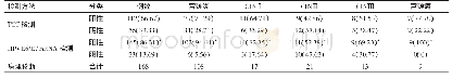 表3 HPVE6/E7m RNA、TCT检测结果与组织病理学检测结果比较[例（%）]