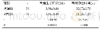 表3 两组治疗6个月后骨痂生长评分及骨折愈合时间（±s)