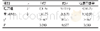 表3 两组患者术后并发症对比[例（%）]