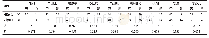 《表1 两组患者一般资料比较（例）》