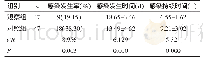 表1 两组患者导管相关性感染的发生情况对比