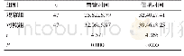 表3 两组患者的置管时间、住院时间对比（d,±s)