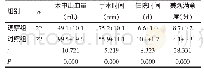 表1 两组患者各项指标比较（±s)