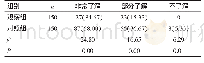 表1 两组孕期保健知识了解度比较[例（%）]