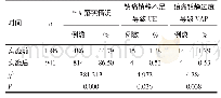 表1 医护一体化合作模式实施前后PSA落实情况及UE、VAP发生率比较