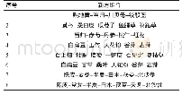 表6 基于聚类分析中晚期非小细胞肺癌潜在新方组合