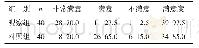 《表2 两组患者对护理工作的满意度比较 (例, %)》