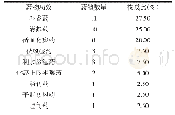 《表5 频次排名前40的药物功效分类统计》