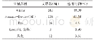 表1 大鼠品系选择及所占比例