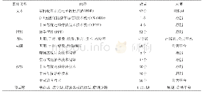 表1 中医适宜技术教学资源库建设内容