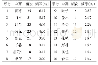 表1 59首治疗阴黄处方中高频药物分布